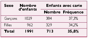 Tableau VI : Prévalence de la carie en denture temporai