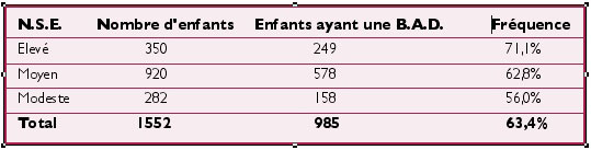 Tableau VIII :  Répartition en fonction de la possession de brosse à dents