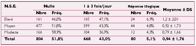 Tableau IX : Répartition en fonction de la fréquence du brossage quotidien