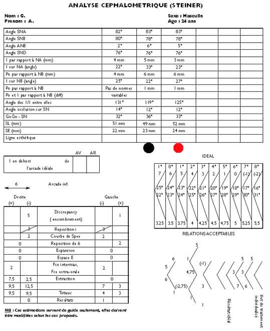 Fig.9 : charte de l’analyse céphalométrique de Steiner