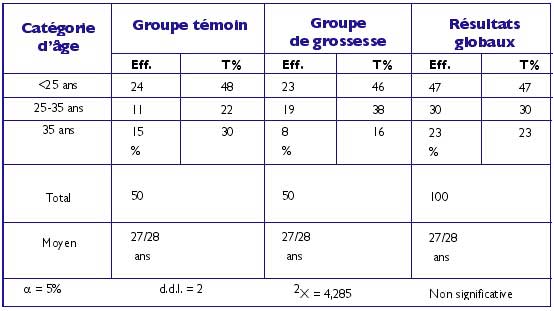 Tableau N° 1 : Répartition des femmes au sein des deux groupes en fonction des catégories d’âge