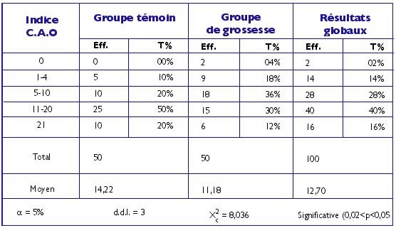 Tableau N° 2 : Répartition des femmes au sein des deux groupes selon l’indice C.A.O.