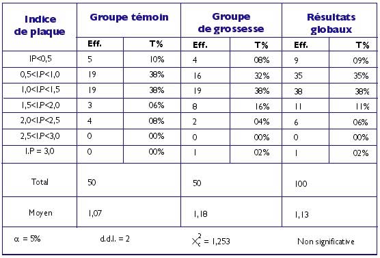 Tableau N° 3 : Répartition des femmes au sein des deux groupes selon l’indice de plaque