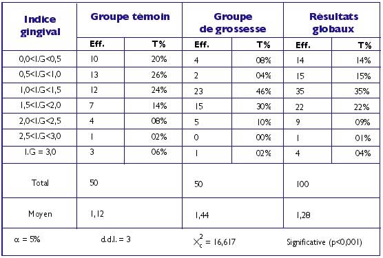 Tableau N° 4 : Répartition des femmes au sein des deux groupes selon l’indice gingival