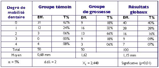 Tableau N° 7 : Répartition des femmes au sein des deux groupes selon le degré de mobilité dentaire