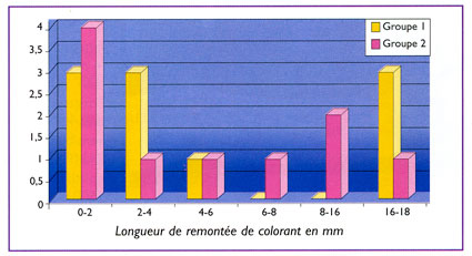 Fig. 4: Représentation des valeurs numériques de la longueur de remontée du bleu de méthylène en mm dans les deux groupes expérimentaux