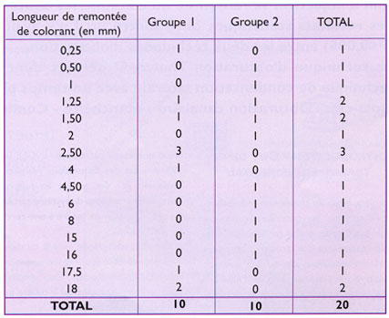 Tableau 1: Valeurs numériques de la longueur de remontée du bleu de méthylène en mm dans les deux groupes expérimentaux