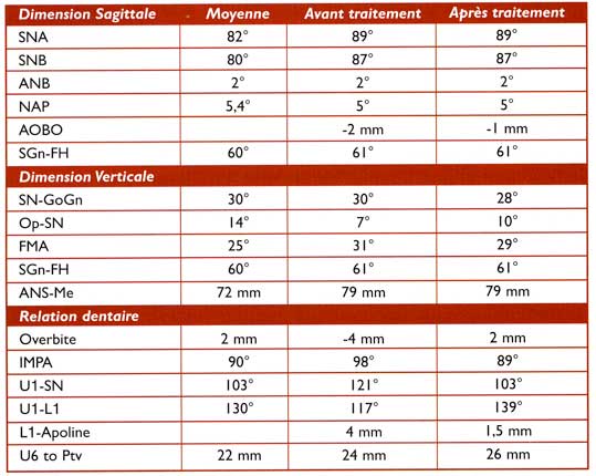 Tableau 1: Analyse céphalométrique