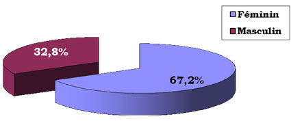 Fig 1 : Répartition de l’échantillon selon le sexe.