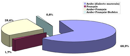 Fig 3: Répartition des résultats selon la langue du message éducatif.