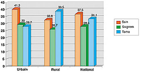  Graph 1 :  Prévalence de l’atteinte parodontale par milieu à 12 ans, Maroc 1999