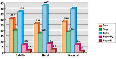  Graph 2 : Prévalence de l’atteinte parodontale par milieu à 15 ans, Maroc 1999