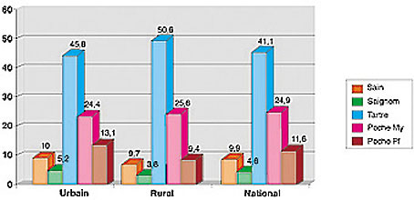 Graph 3 : Prévalence de l’atteinte parodontale par milieu à 35-44 ans, Maroc 1999