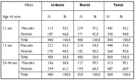  Tab 1 : Répartition de l’échantillon selon l’âge, le sexe et le milieu, Maroc, 1999