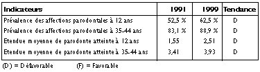 Tab 10 : Tableau comparatif des indicateurs parodontaux de 1991 et 1999, Maroc.
