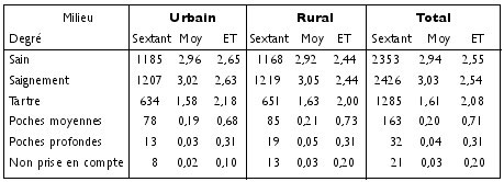 Tab 3 :  Etendue moyenne d’atteinte parodontale par milieu à 15 ans, Maroc 1999