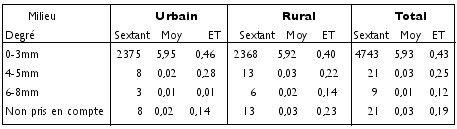 Tab 5:  Nombres moyens de sextants avec une perte d’attache par milieu à 15 ans, Maroc 1999