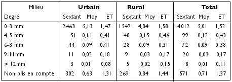  Tab 6 : Nombres moyens de sextants avec une perte d’attache par milieu à 35-44 ans, Maroc 1999