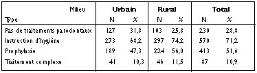 Tab 8 : Besoins en traitements parodontaux par type et par milieu à 15 ans, Maroc 1999