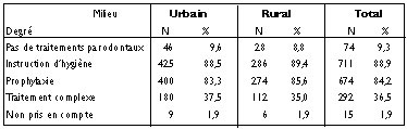  Tab 9 :  Besoins en traitements parodontaux par type et par milieu à 35-44 ans, Maroc 1999