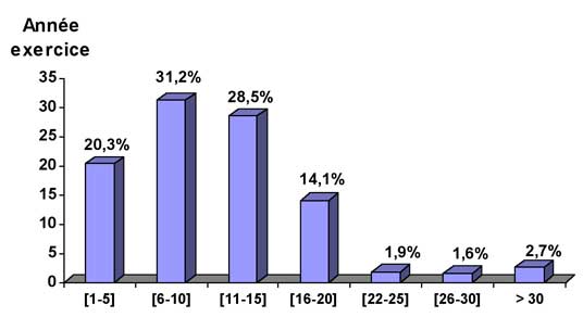 Fig. 1 : Répartition de l’échantillon selon la durée d’exercice