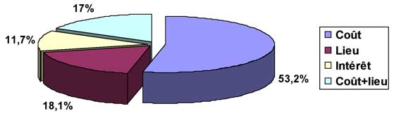 Fig. 10 : Répartition de l’échantillon sur les motifs de refus de suivre une formation continue