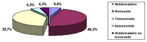 Fig. 11 : Répartition de l’échantillon sur la fréquence de la FC selon le souhait des médecins dentistes