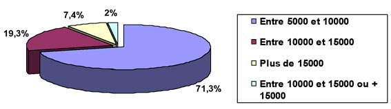 Fig. 13 : Répartition de l’échantillon sur le prix de la FC selon le souhait des médecins dentistes