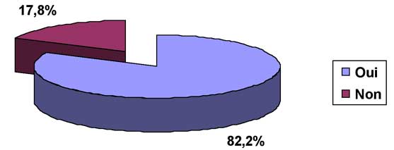 Fig. 14 : Répartition de l’échantillon sur l’avis de rendre obligatoire  la formation continue au Maroc