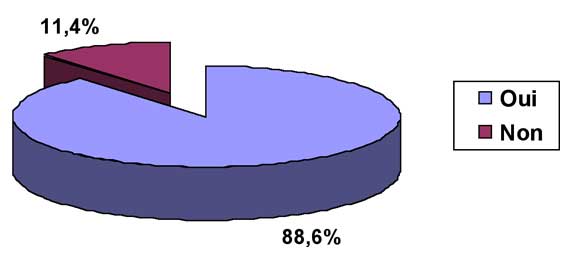 Fig. 3 : Répartition de l’échantillon selon la participation aux congrès nationaux