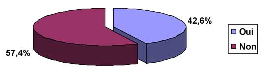 Fig. 4 : Répartition de l’échantillon selon la participation aux congrès étrangers