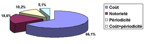 Fig. 6 : Répartition de l’échantillon selon la raison à ne pas s’abonner