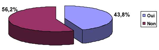 Fig. 7 : Répartition de l’échantillon selon le suivi d’une formation continue