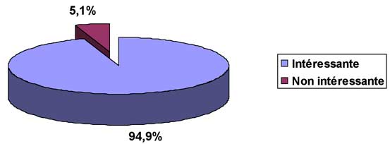 Fig. 9 : Répartition de l’échantillon sur l’évaluation de la formation continue