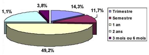 Fig. 12 : Répartition de l’échantillon sur la durée de la FC selon le souhait des médecins dentistes