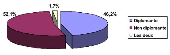 Fig. 8 : Répartition de l’échantillon selon la forme de formation continue suivie