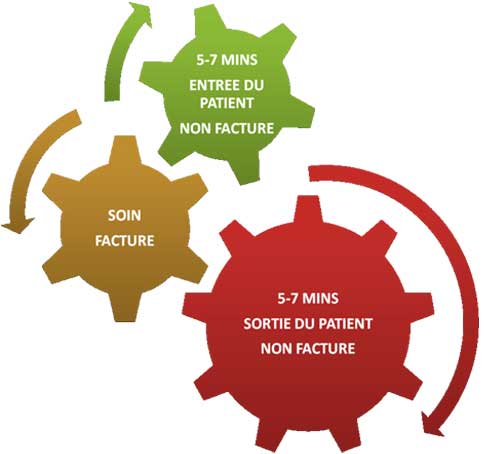 gestion du temps au cabinet dentaire