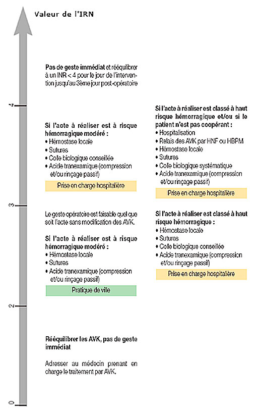 Tableau 2 : Arbre décisionnel (9)